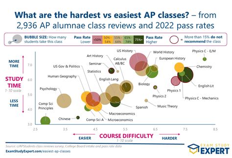 how hard to bubble ap test reddit|How to Practice for AP Exams – AP Students .